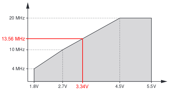Speed grade minimum voltage = 3.34V